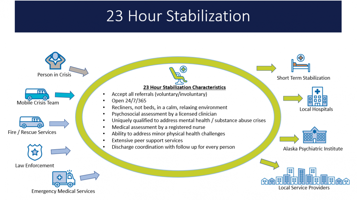 23 Hour Stabilization Model